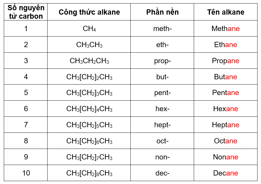 Danh pháp alkane không nhánh từ C1 - C10